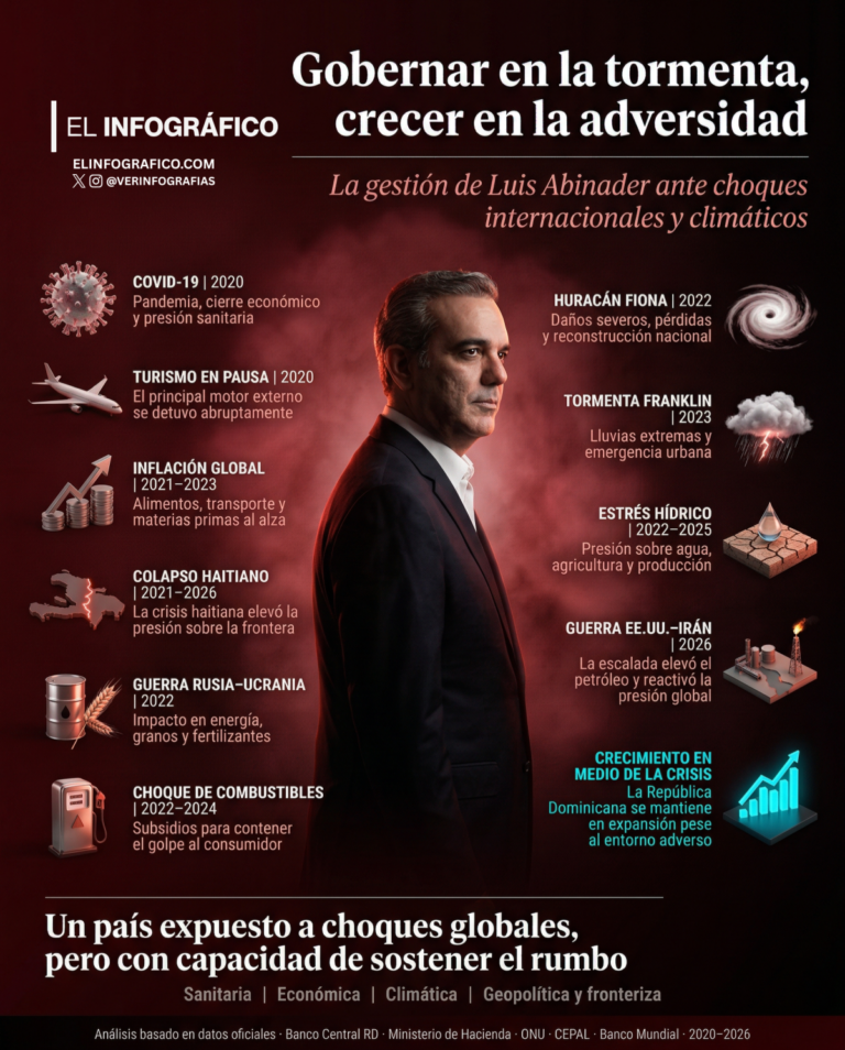 Abinader y el reto de gobernar en un mundo en crisis sin frenar el crecimiento