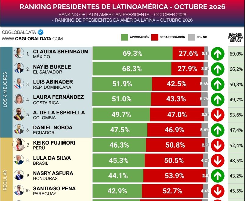 ABINADER EN EL TOP 3 DE PRESIDENTES MEJOR VALORADOS DE AMÉRICA LATINA SEGÚN CB GLOBAL DATA